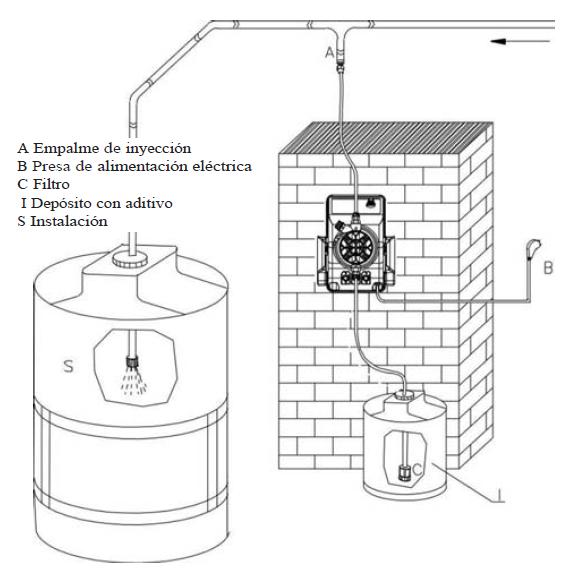 Esquema instalación de una bomba dosificadora inyecctora